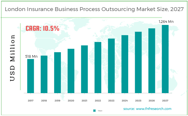 London Insurance Business Process Outsourcing Market Size